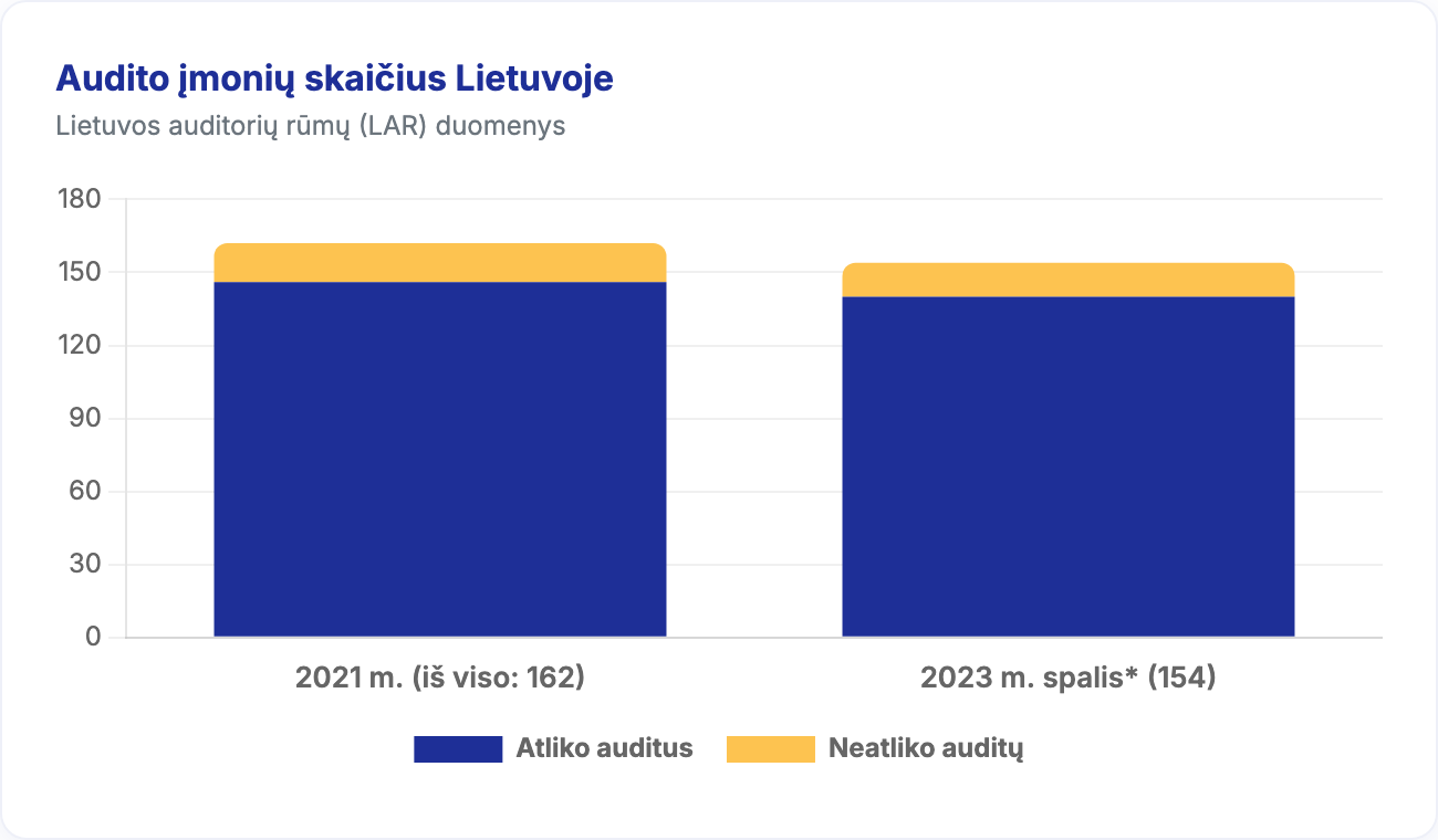 Audito įmonių skaičiaus dinamika Lietuvoje 2021–2023 m.