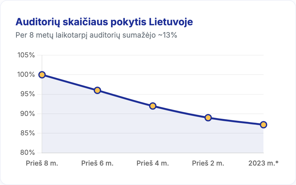 Auditorių skaičiaus mažėjimo tendencija Lietuvoje per 8 metus