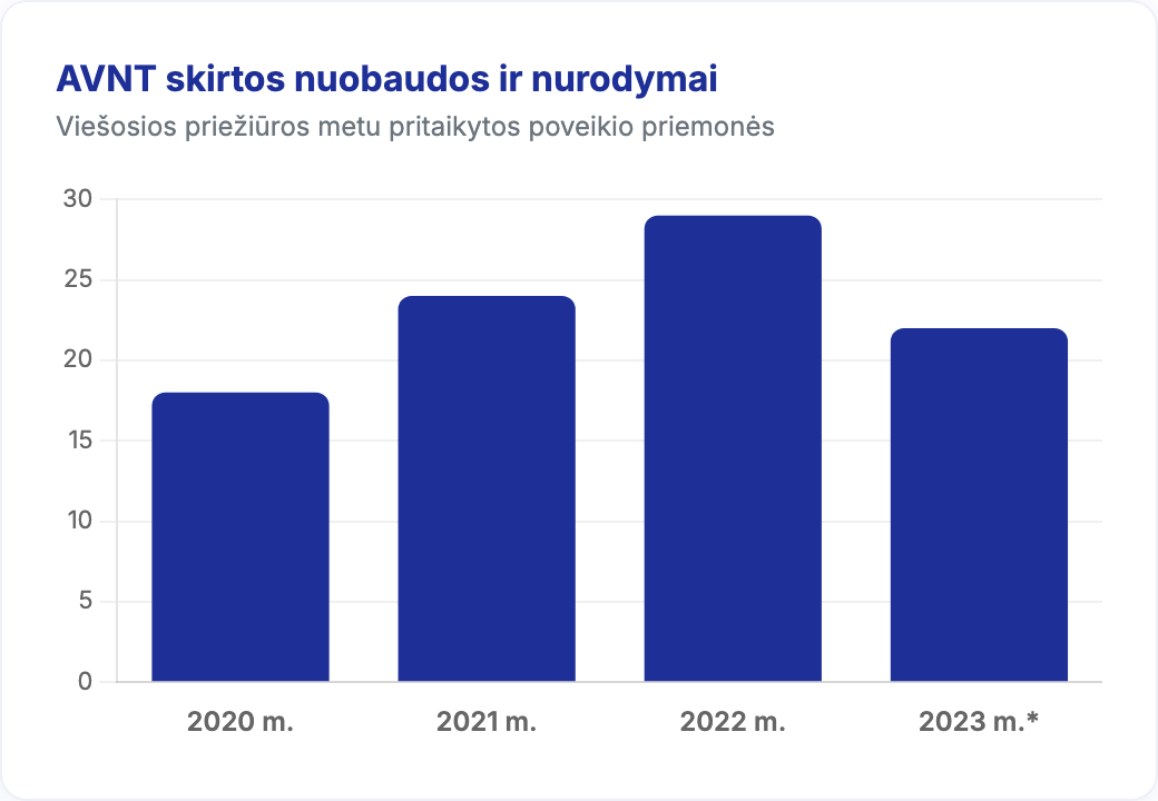 AVNT skirtų nuobaudų ir nurodymų statistika