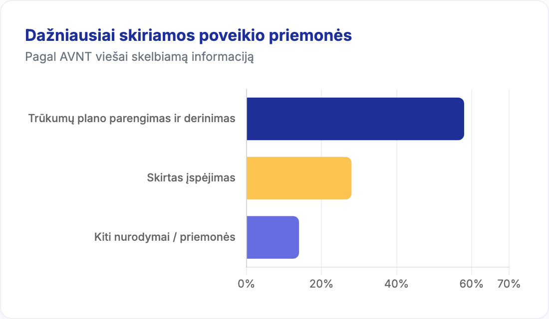 Dažniausiai AVNT skiriamos poveikio priemonės