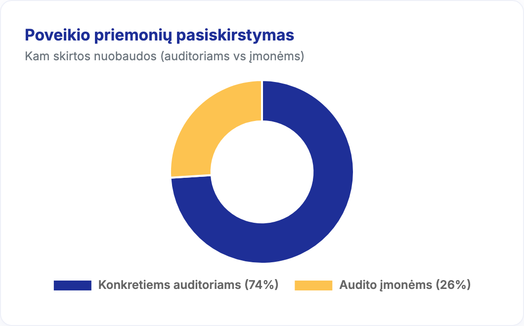 Nuobaudų pasiskirstymas tarp auditorių ir audito įmonių